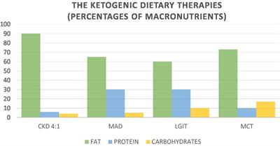 Current knowledges in pharmaconutrition: “Ketogenics” in pediatric gliomas
